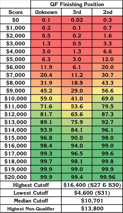 Teachers Tournament, Professors Tournament, or Champions Wildcard chances of qualifying as a wild card for each finishing position (known and unknown) and score from $0 to $20,000. (Last updated: January 2025.)